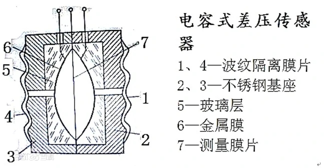 電容式差壓傳感器