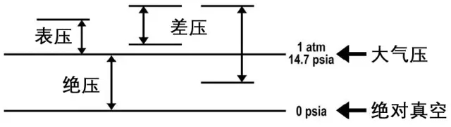 不同的壓力測量類型.jpg